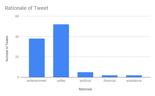 Rationale of tweet