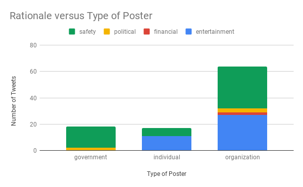 Rationale of Tweet versus Poster