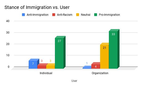 Stance on Immigration vs. User