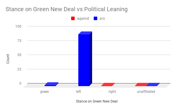 Stance on Green New Deal vs Political Leaning