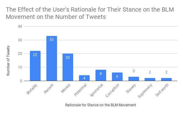 The Effect of the User's Rationale for Their Stance on the BLM Movement on the Number of Tweets
