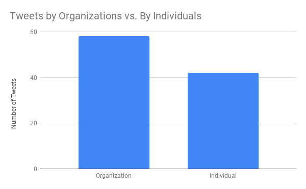 Total number of tweets from organizations versus from individuals