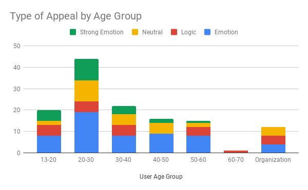 Type of Appeal by Age Group