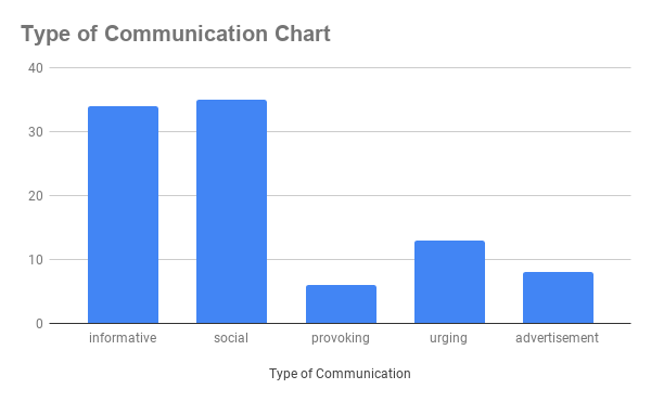 Type of Communication Chart