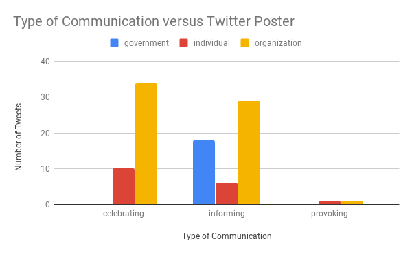 Type of Communication versus Twitter Poster