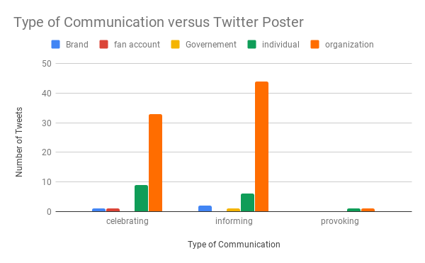 Type of Communication versus Twitter poster