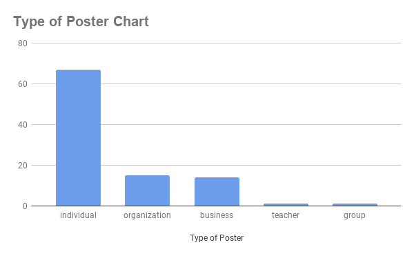 Type of Poster Chart