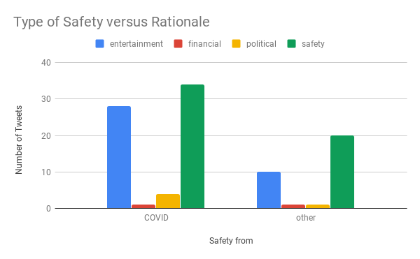 Type of Safety versus Rationale