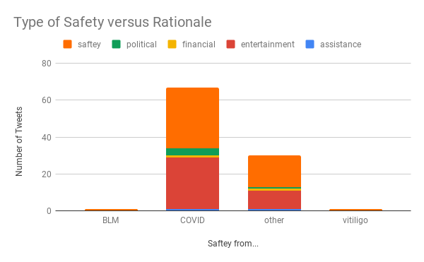 Type of Safety versus Rationale