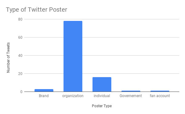 Type of Twitter poster