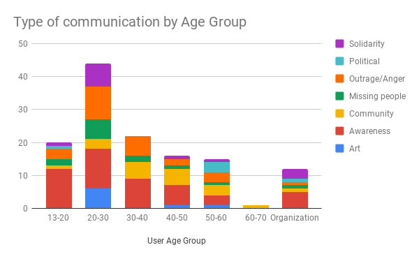 Type of communication by Age Group