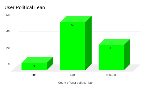 User Political Leaning