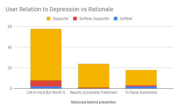 User Relation to Depression vs Rationale
