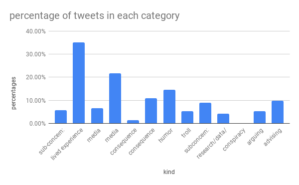 bar graph showing percentage of tweets in sample that were sorted into each category