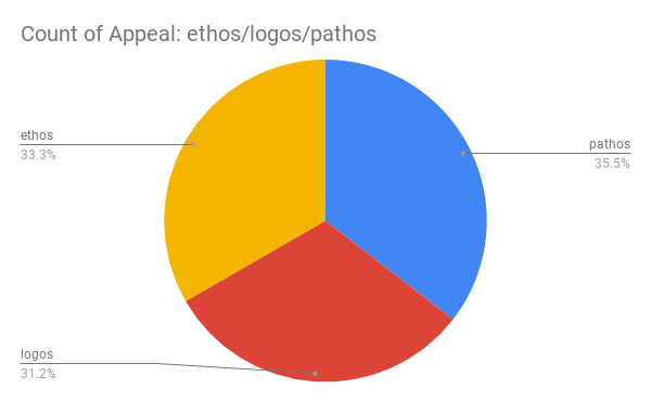ethos/logos/pathos