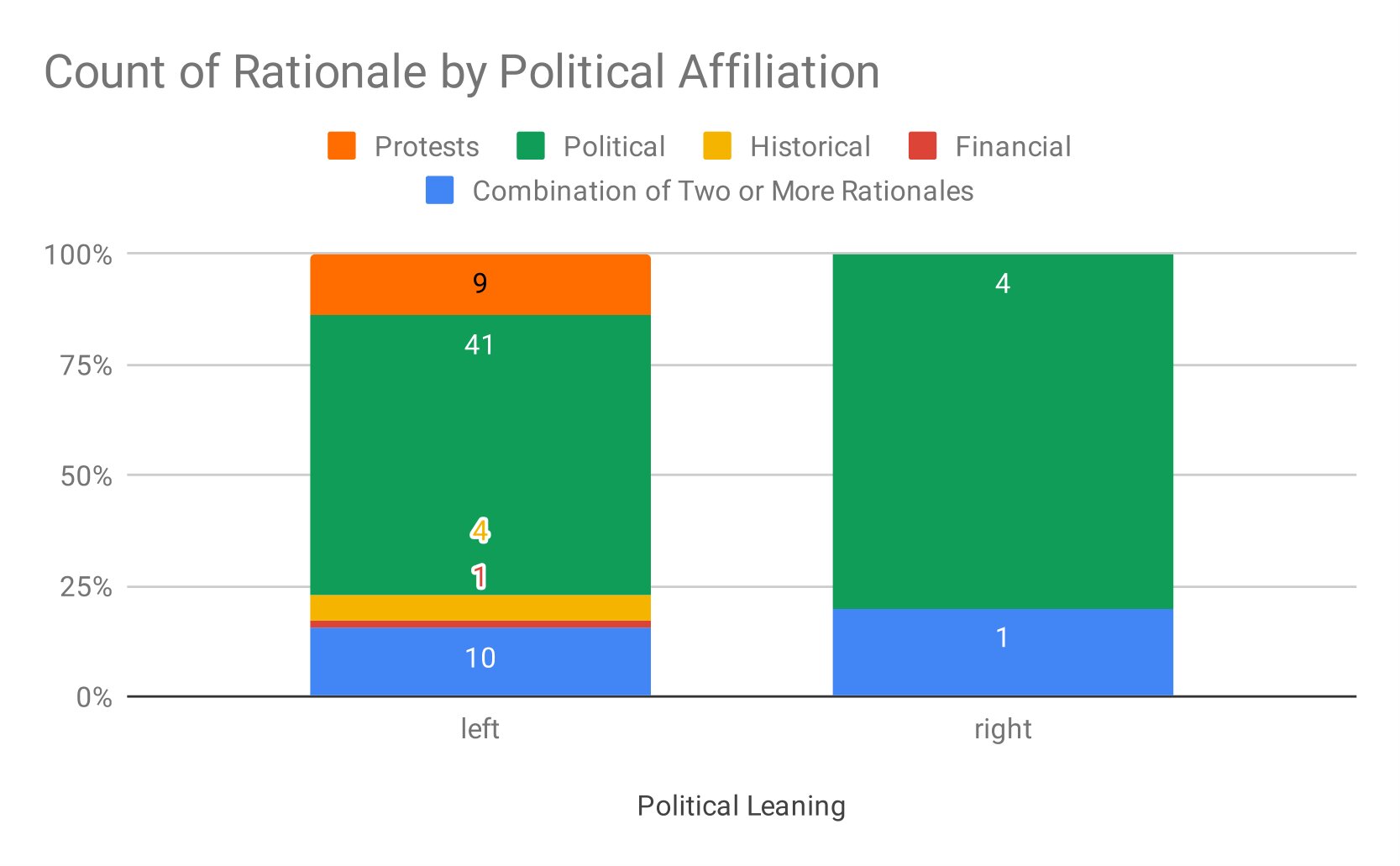Count of Rationale by Political Affiliation
