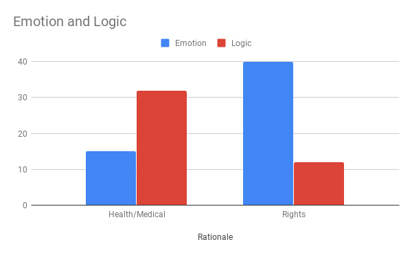 Emotion vs logic and Health vs Rights Double Bar Graph 