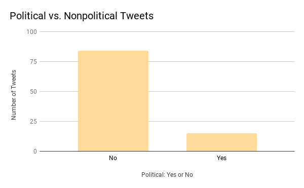 Political vs. Nonpolitical Tweets