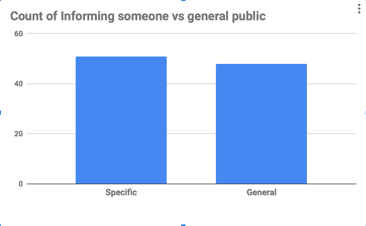 Specific vs General Audience