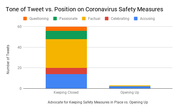 The Tone of the Tweet vs. Position on Covid Safety Measures
