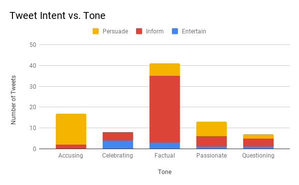 The Intent vs. Tone of the Tweet