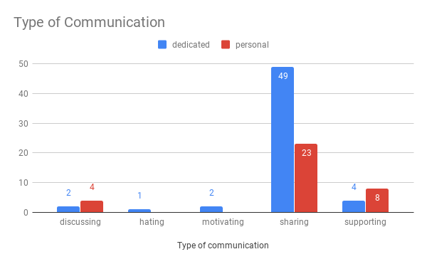 Type of Communication vs Type of Poster