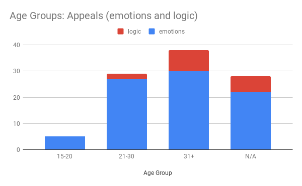 Bar Graph representing age groups and appeals