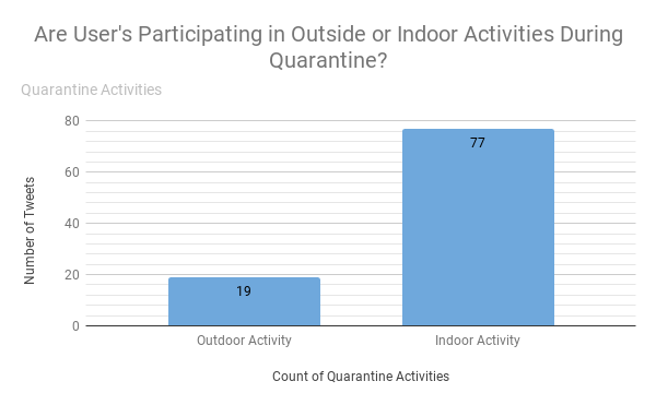 Column Chart 3 (Number of tweets categorized by indoor or outdoor activities)