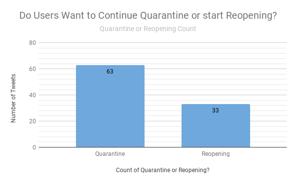 Column Chart 2 (Number of tweets categorized by if the user is for Quarantine or Reopening)