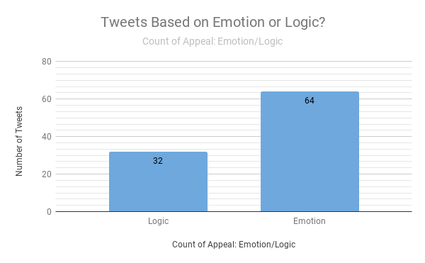 Column Chart 1 (Number of tweets categorized by logic or emotion)