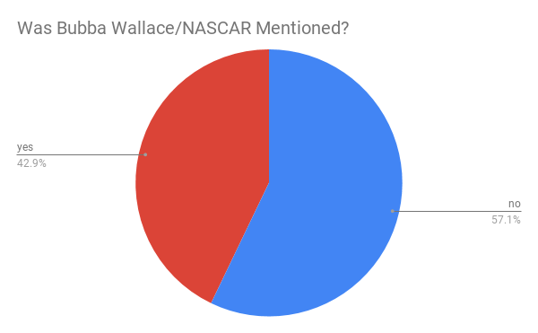 Was Bubba Wallace/NASCAR mentioned