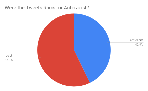 Were the Tweets Racist or Anti-racist