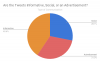 Pie Chart 1 (Percentage of each category of communication: social, advertisement, informative)