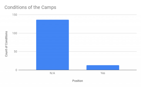 Conditions of the Camps