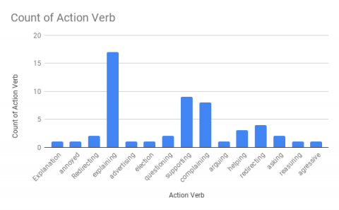  Action Verb