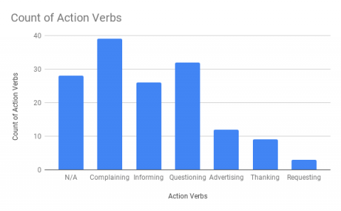 Action Verbs