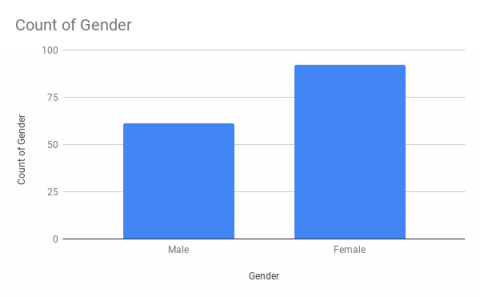 Gender 