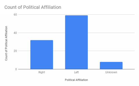 Political Affiliation Graph