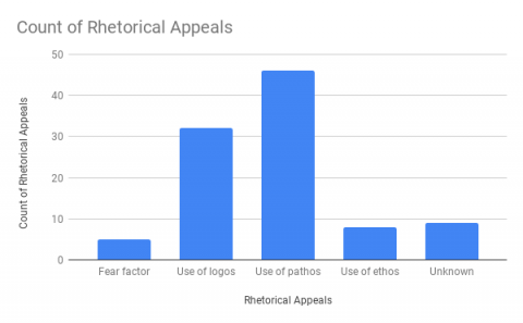 Rhetorical Appeals Graph