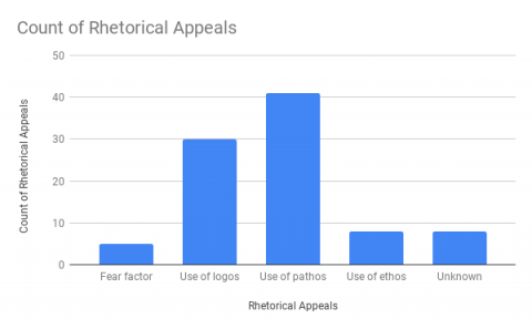 Rhetorical Appeals Graph