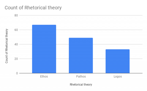 Ethos, Pathos, Logos