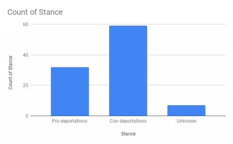 Stance on Deportation Graph