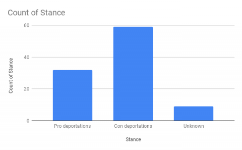 Stance on Deportation Graph