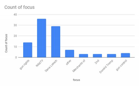 Bar graph of focus of tweets