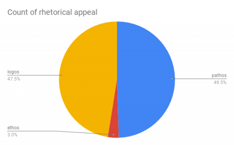 Pi Chart of Rhetorical Appeal