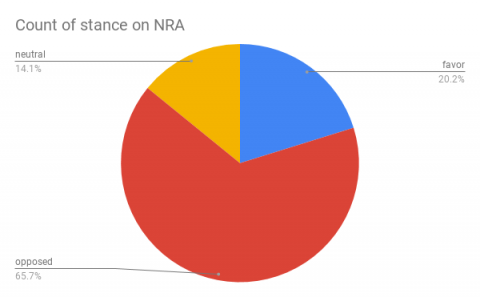 Pie chart off the stance on NRA