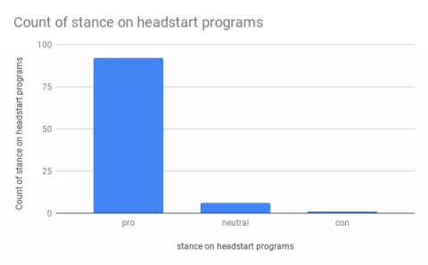 the tweets stance on headstart programs 