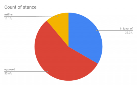 Pi Chart of count of Stance