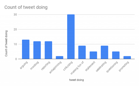 Bar graph of tweet doing