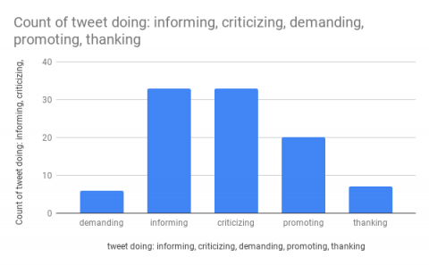 pi chart of what the tweet is doing